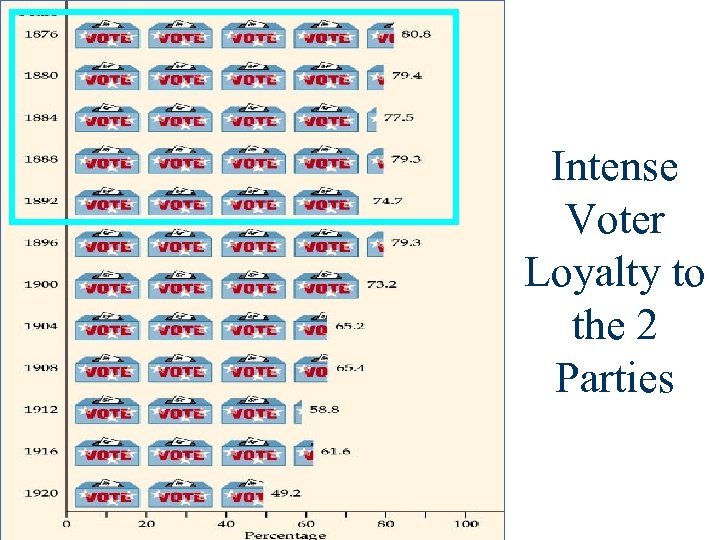 Intense Voter Loyalty to the 2 Parties 