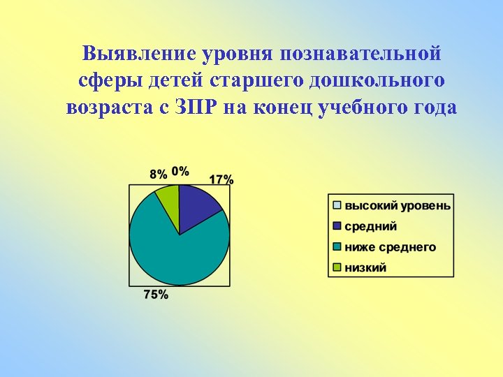 Выявление уровня познавательной сферы детей старшего дошкольного возраста с ЗПР на конец учебного года