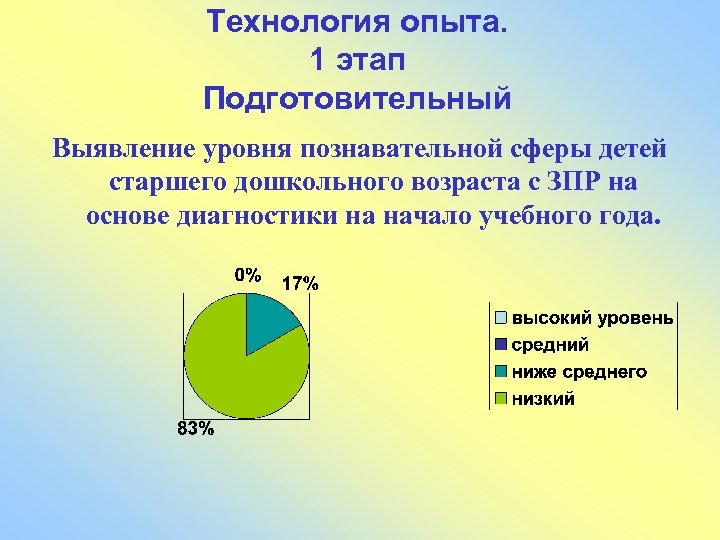 Технология опыта. 1 этап Подготовительный Выявление уровня познавательной сферы детей старшего дошкольного возраста с