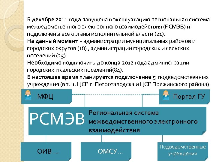 В декабре 2011 года запущена в эксплуатацию региональная система межведомственного электронного взаимодействия (РСМЭВ) и