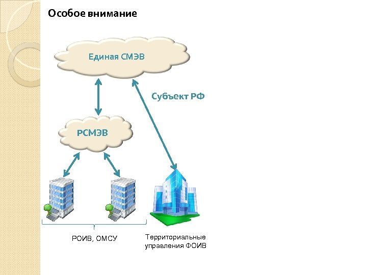 Особое внимание Единая СМЭВ Субъект РФ РСМЭВ РОИВ, ОМСУ Территориальные управления ФОИВ 