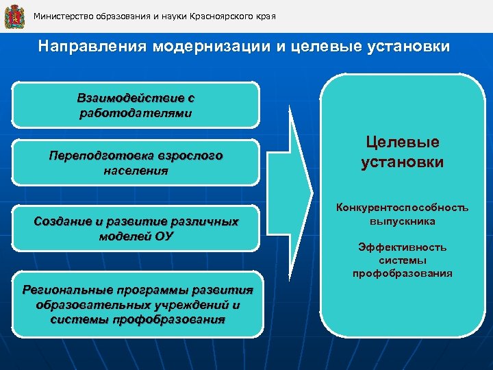 Министерство образования и науки Красноярского края Направления модернизации и целевые установки Взаимодействие с работодателями