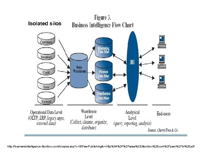Isolated silos http: //businessintelligence. ittoolbox. com/browse. asp? c=BIPeer. Publishing&r=http%3 A%2 F%2 Fwww%2 Eittoolbox%2 Ecom%2