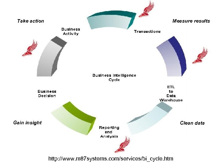 Take action Measure results Gain insight Clean data http: //www. m 87 systems. com/services/bi_cycle.