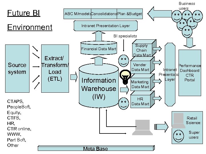 Business users Future BI ABC M/models. Consolidations. Plan &Budget Environment Intranet Presentation Layer BI