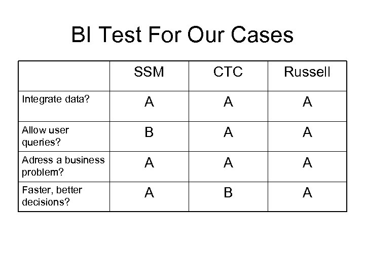BI Test For Our Cases SSM CTC Russell Integrate data? A Allow user queries?