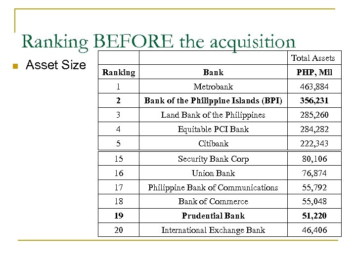 Ranking BEFORE the acquisition n Asset Size Total Assets Ranking Bank PHP, Mil 1