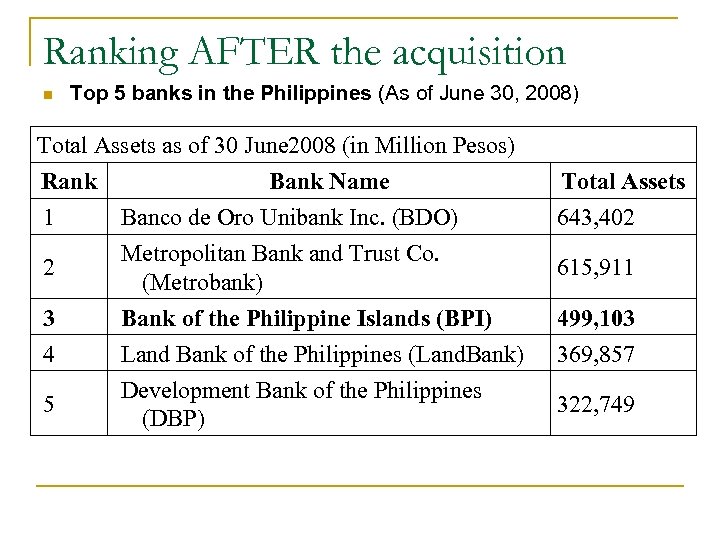 Ranking AFTER the acquisition n Top 5 banks in the Philippines (As of June