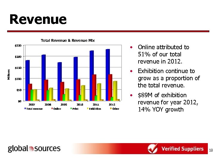 Revenue Total Revenue & Revenue Mix • Online attributed to 51% of our total