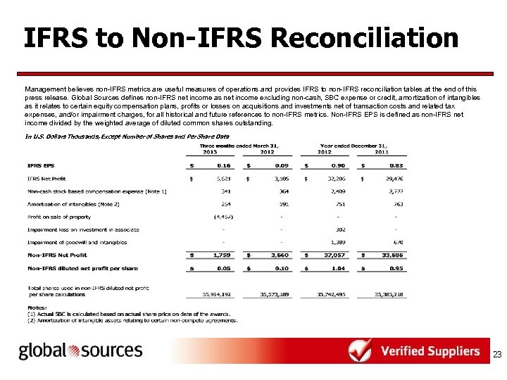 IFRS to Non-IFRS Reconciliation Management believes non-IFRS metrics are useful measures of operations and