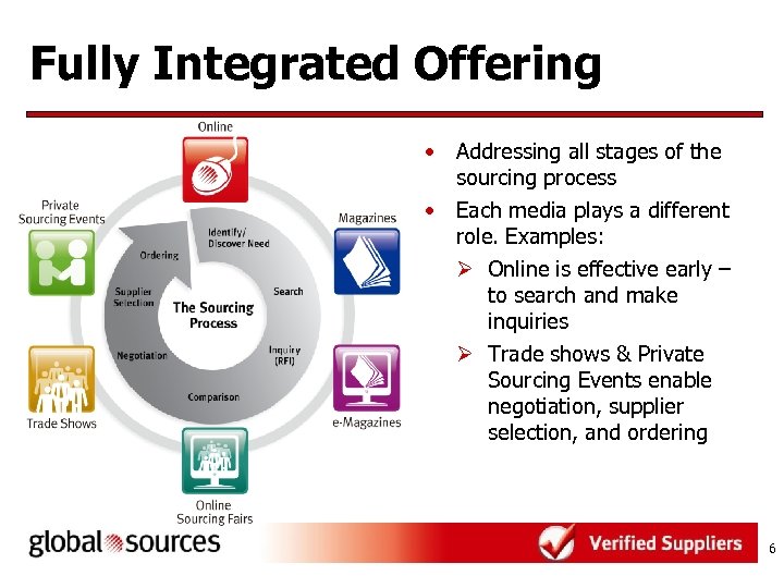 Fully Integrated Offering • Addressing all stages of the sourcing process • Each media