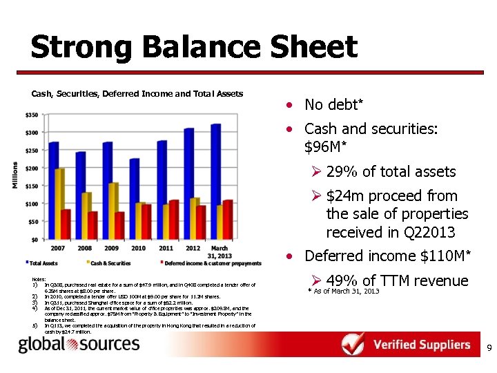 Strong Balance Sheet Cash, Securities, Deferred Income and Total Assets • No debt* •