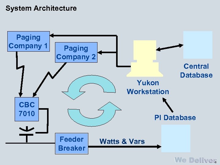 System Architecture Paging Company 1 Paging Company 2 Yukon Workstation CBC 7010 Central Database
