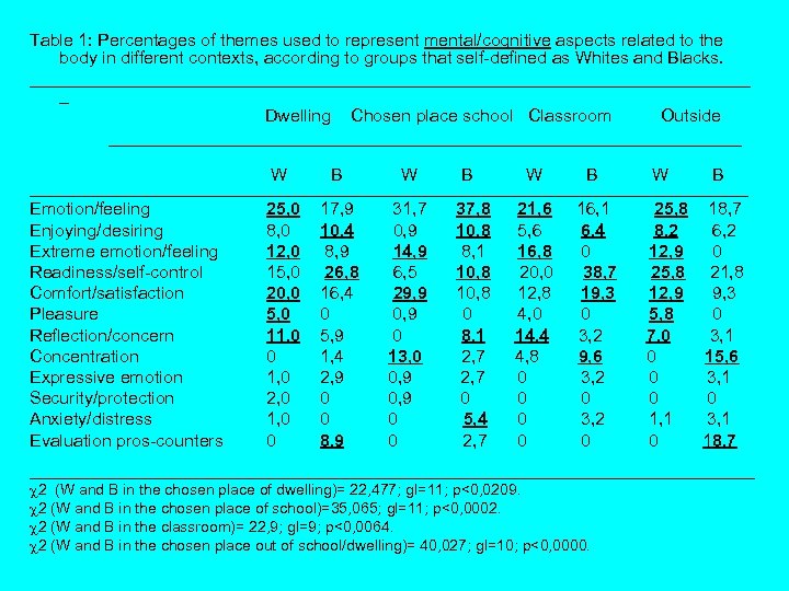 Table 1: Percentages of themes used to represent mental/cognitive aspects related to the body