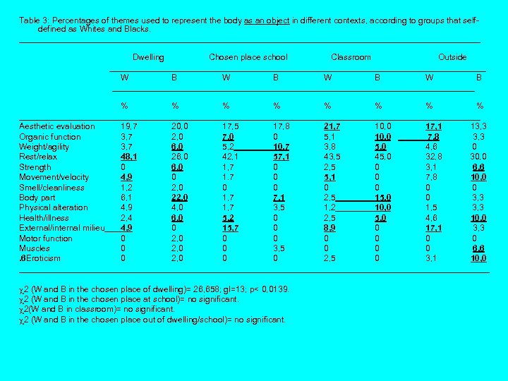 Table 3: Percentages of themes used to represent the body as an object in