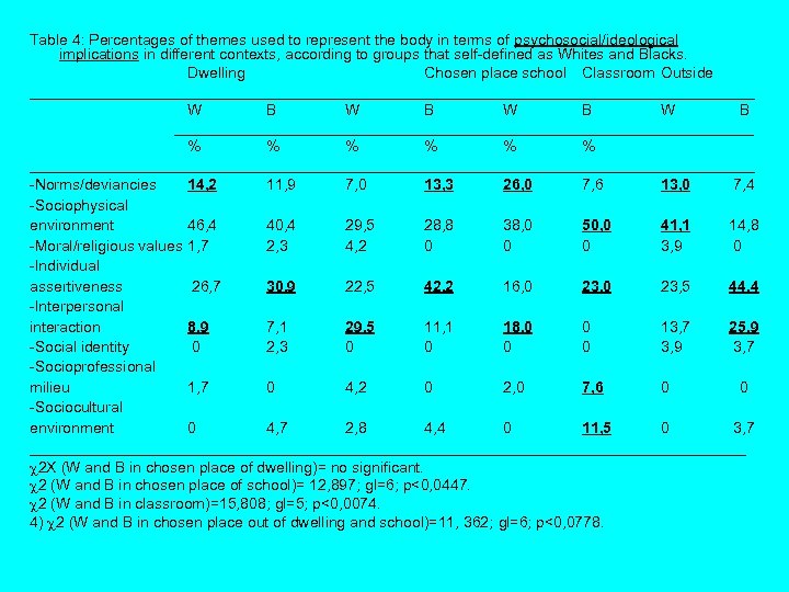 Table 4: Percentages of themes used to represent the body in terms of psychosocial/ideological