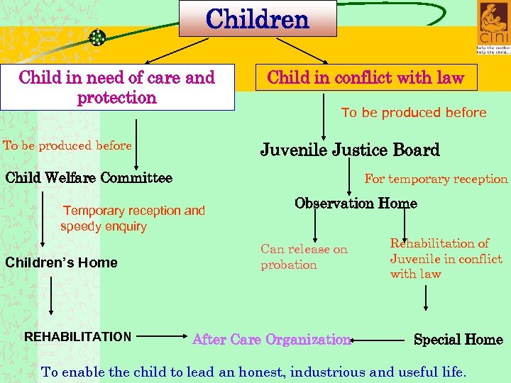 Children Child in need of care and protection To be produced before Child in