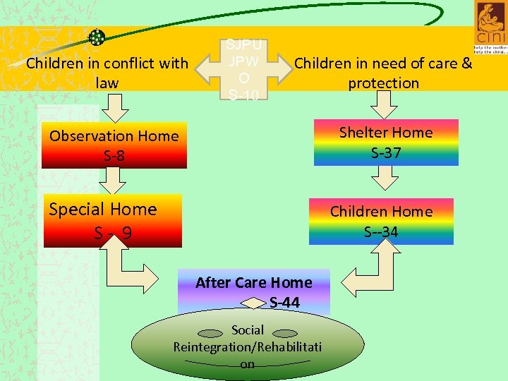 Children in conflict with law SJPU JPW O S-10 Children in need of care