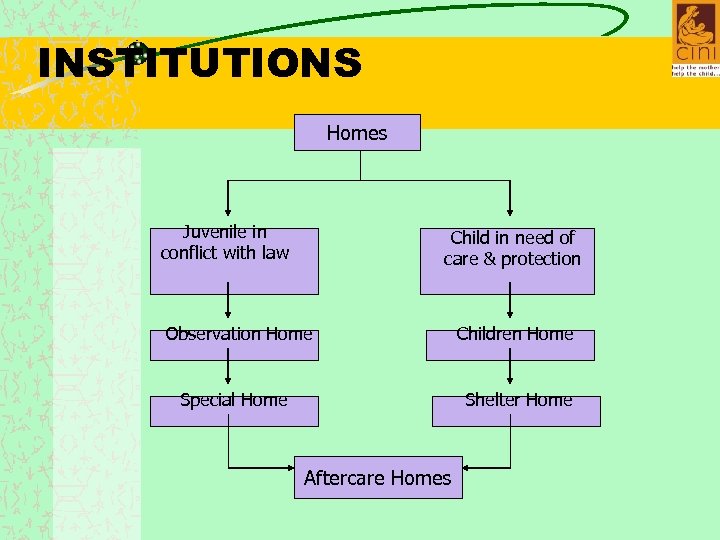 INSTITUTIONS Homes Juvenile in conflict with law Child in need of care & protection