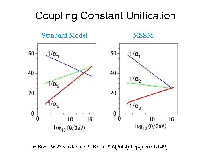 Coupling Constant Unification Standard Model MSSM De Boer, W & Sander, C: PLB 585,