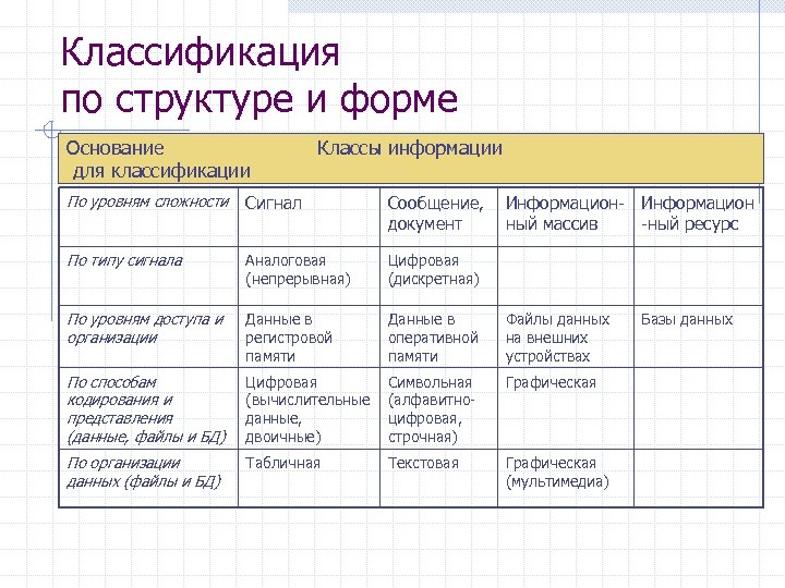 Классы информации. Классы информации по структуре и форме. Классификация по структуре. Основные классы информации.