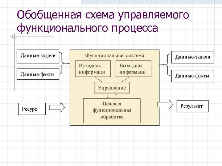 Функциональная процедура. Обобщенная функциональная схема. Схема обобщенного процесса. Обобщённая схема управления. Функциональные процессы.