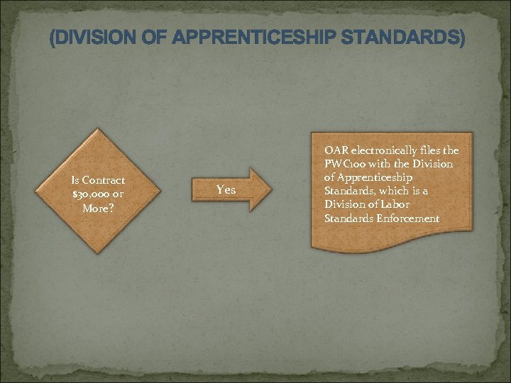 (DIVISION OF APPRENTICESHIP STANDARDS) Is Contract $30, 000 or More? Yes OAR electronically files