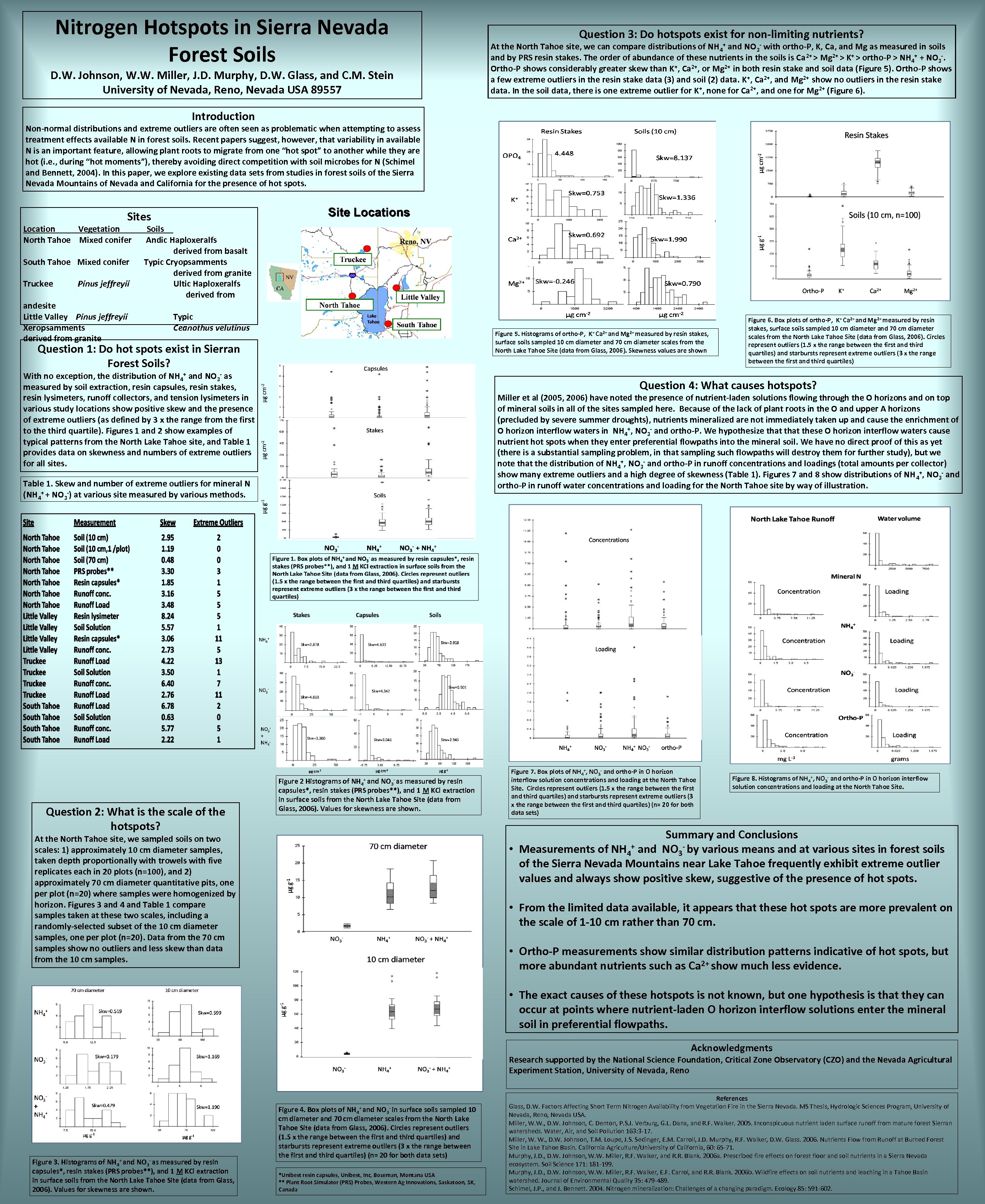 Nitrogen Hotspots in Sierra Nevada Forest Soils D. W. Johnson, W. W. Miller, J.