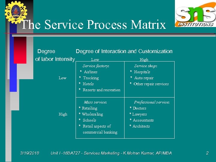 The Service Process Matrix Degree of Interaction and Customization of labor Intensity Low High