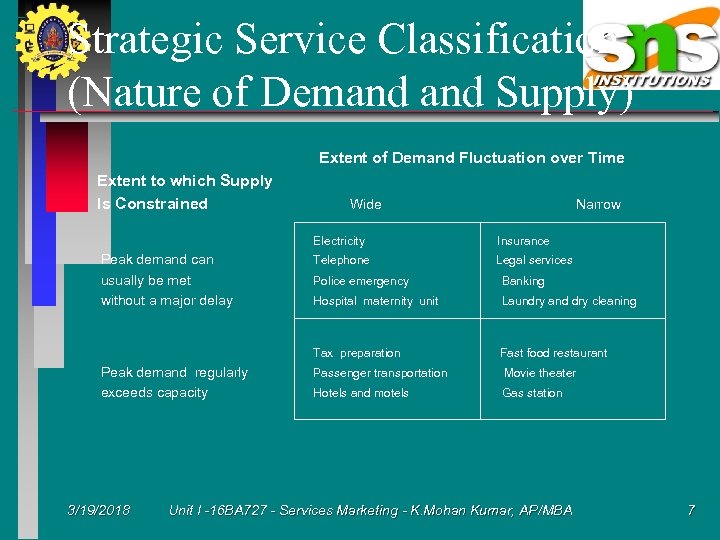 Strategic Service Classification (Nature of Demand Supply) Extent of Demand Fluctuation over Time Extent