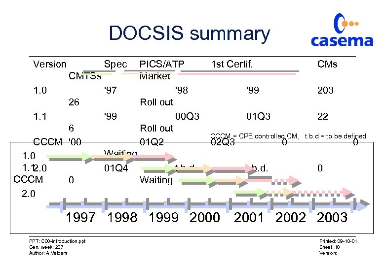 DOCSIS summary Version Spec CMTSs 1. 0 '97 26 1. 1 '99 6 CCCM