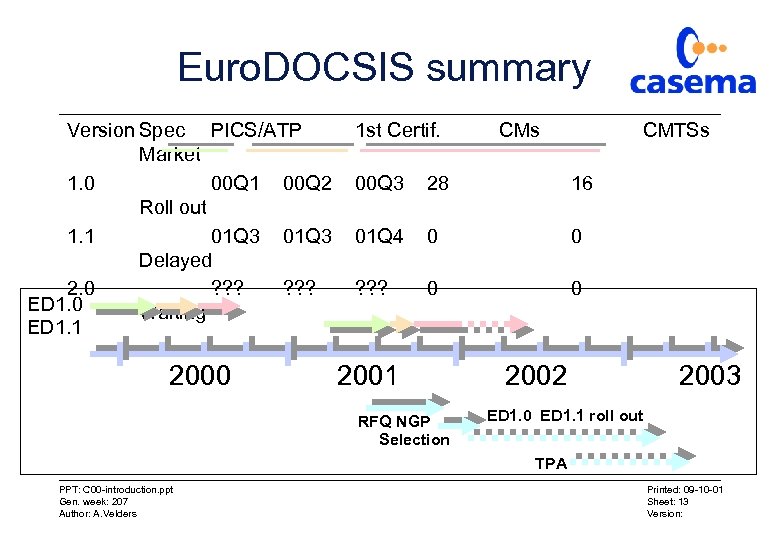 Euro. DOCSIS summary Version Spec PICS/ATP Market 1. 0 00 Q 1 00 Q