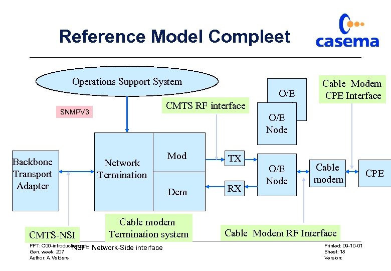 Reference Model Compleet Operations Support System CMTS RF interface SNMPV 3 Backbone Transport Adapter