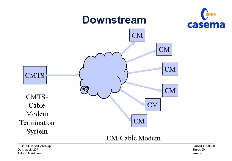 Downstream CM CMTSCable Modem Termination System PPT: C 00 -introduction. ppt Gen. week: 207