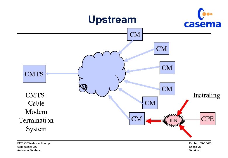 Upstream CM CMTSCable Modem Termination System PPT: C 00 -introduction. ppt Gen. week: 207