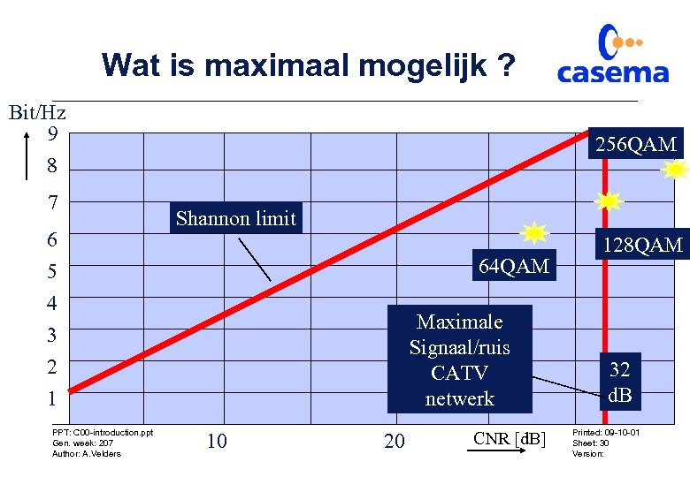 Wat is maximaal mogelijk ? Bit/Hz 9 8 7 6 256 QAM Shannon limit