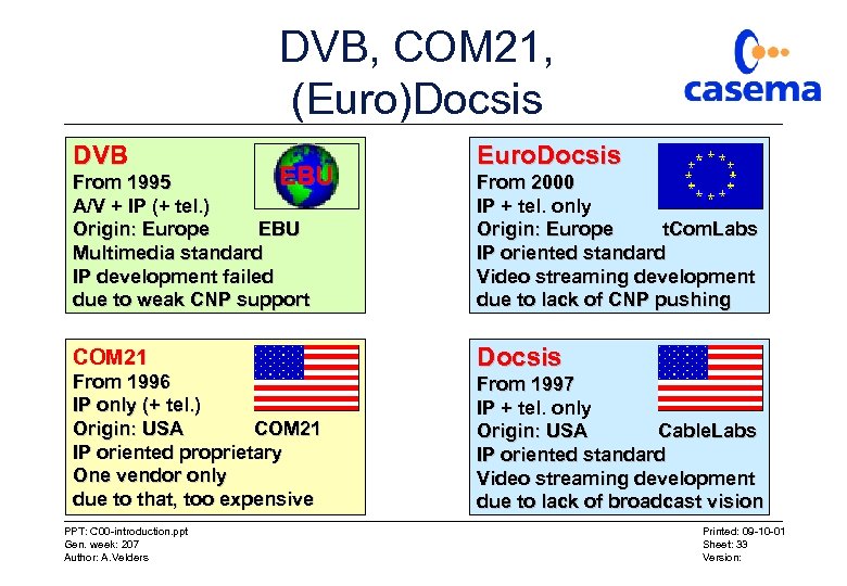 DVB, COM 21, (Euro)Docsis DVB EBU From 1995 A/V + IP (+ tel. )