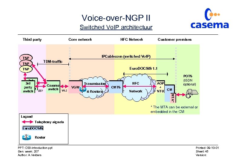 Voice-over-NGP II Switched Vo. IP architectuur Third party Core network HFC Network Customer premises