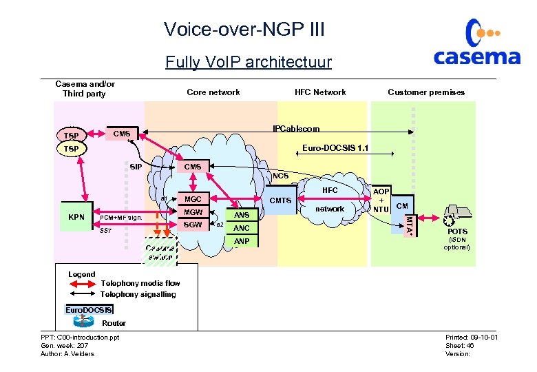 Voice-over-NGP III Fully Vo. IP architectuur Casema and/or Third party Core network Customer premises