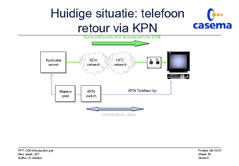 Huidige situatie: telefoon retour via KPN Conventionele A/V broadcast via DVB Applicatie server Modem