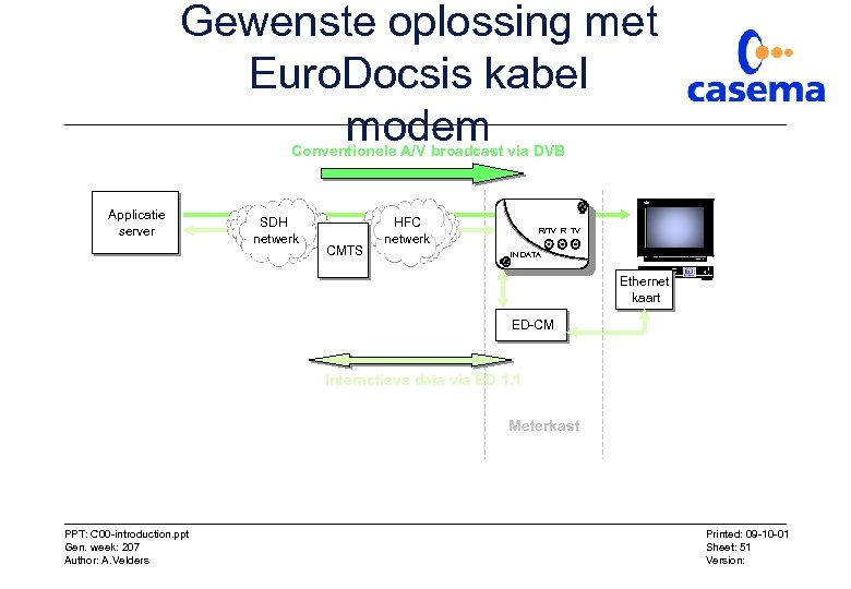 Gewenste oplossing met Euro. Docsis kabel modem Conventionele A/V broadcast via DVB Applicatie server