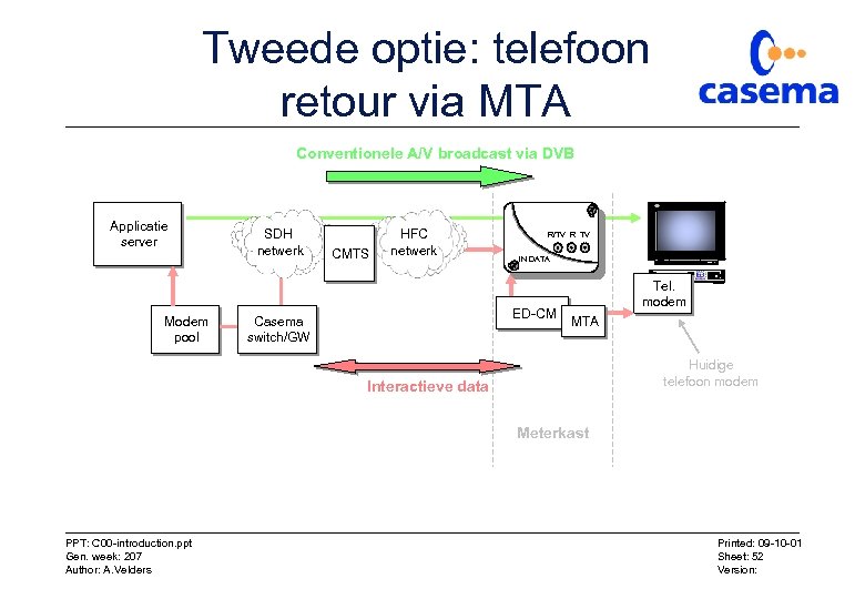 Tweede optie: telefoon retour via MTA Conventionele A/V broadcast via DVB Applicatie server Modem