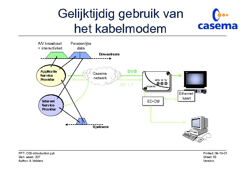 Gelijktijdig gebruik van het kabelmodem A/V broadcast + interactiviteit Persoonlijke data Downstream Applicatie Service