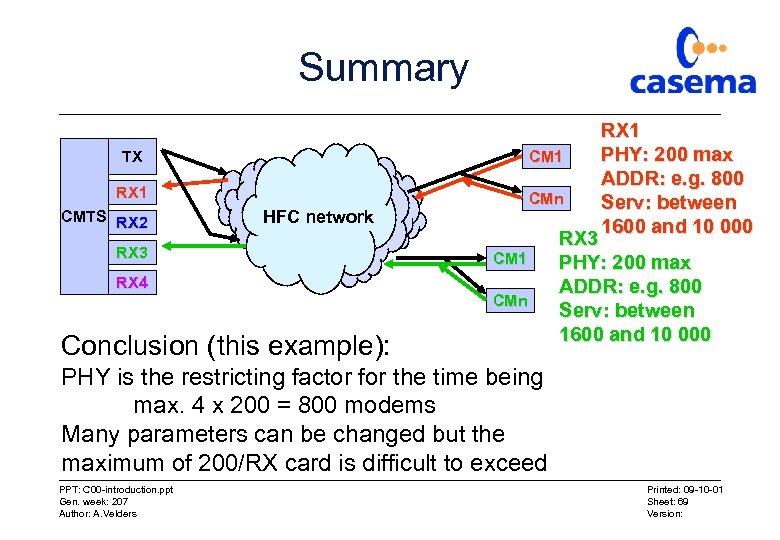 Summary TX CM 1 RX 1 CMn CMTS RX 2 HFC network RX 3