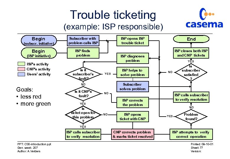 Trouble ticketing (example: ISP responsible) Begin (subscr. initiative) Begin (ISP initiative) ISP's activity CNP's