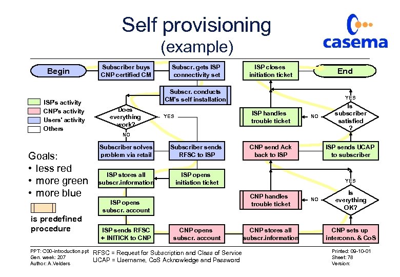 Self provisioning (example) Begin ISP's activity CNP's activity Users' activity Others Goals: • less