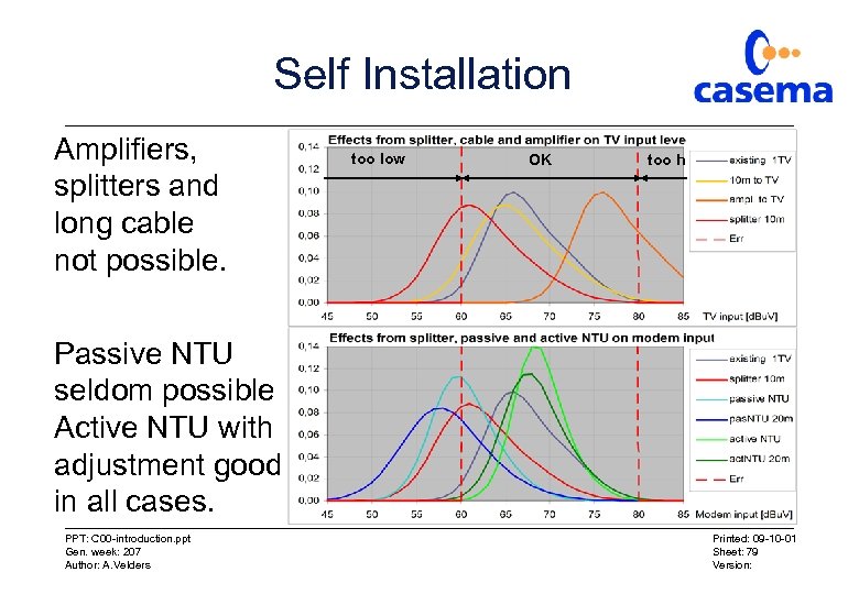 Self Installation Amplifiers, splitters and long cable not possible. too low OK too h