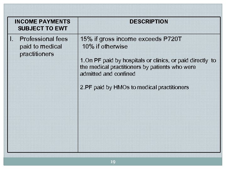 INCOME PAYMENTS SUBJECT TO EWT I. Professional fees paid to medical practitioners DESCRIPTION 15%