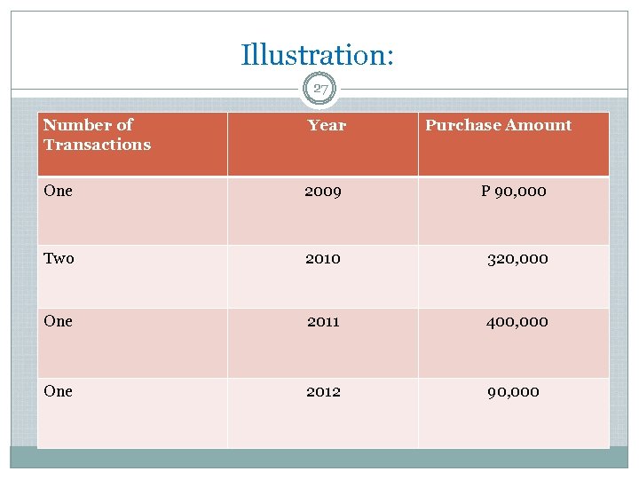 Illustration: 27 Number of Transactions Year Purchase Amount One 2009 P 90, 000 Two