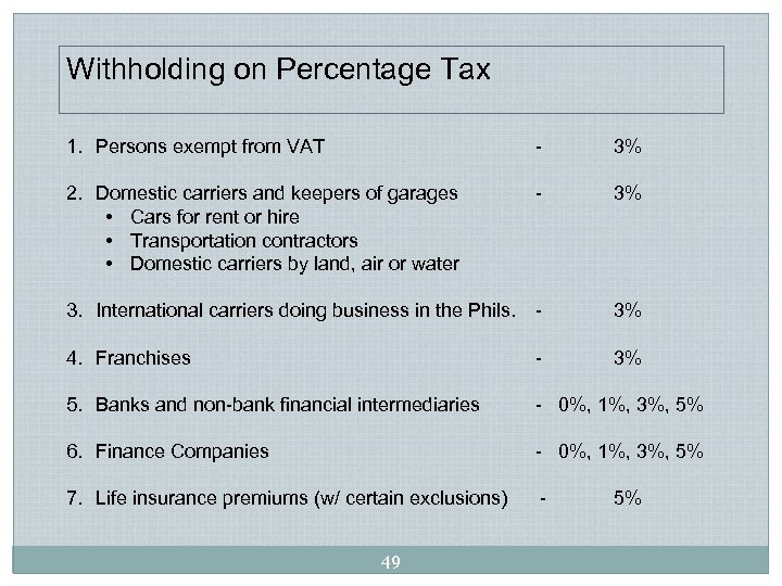 Withholding on Percentage Tax 1. Persons exempt from VAT - 3% 2. Domestic carriers